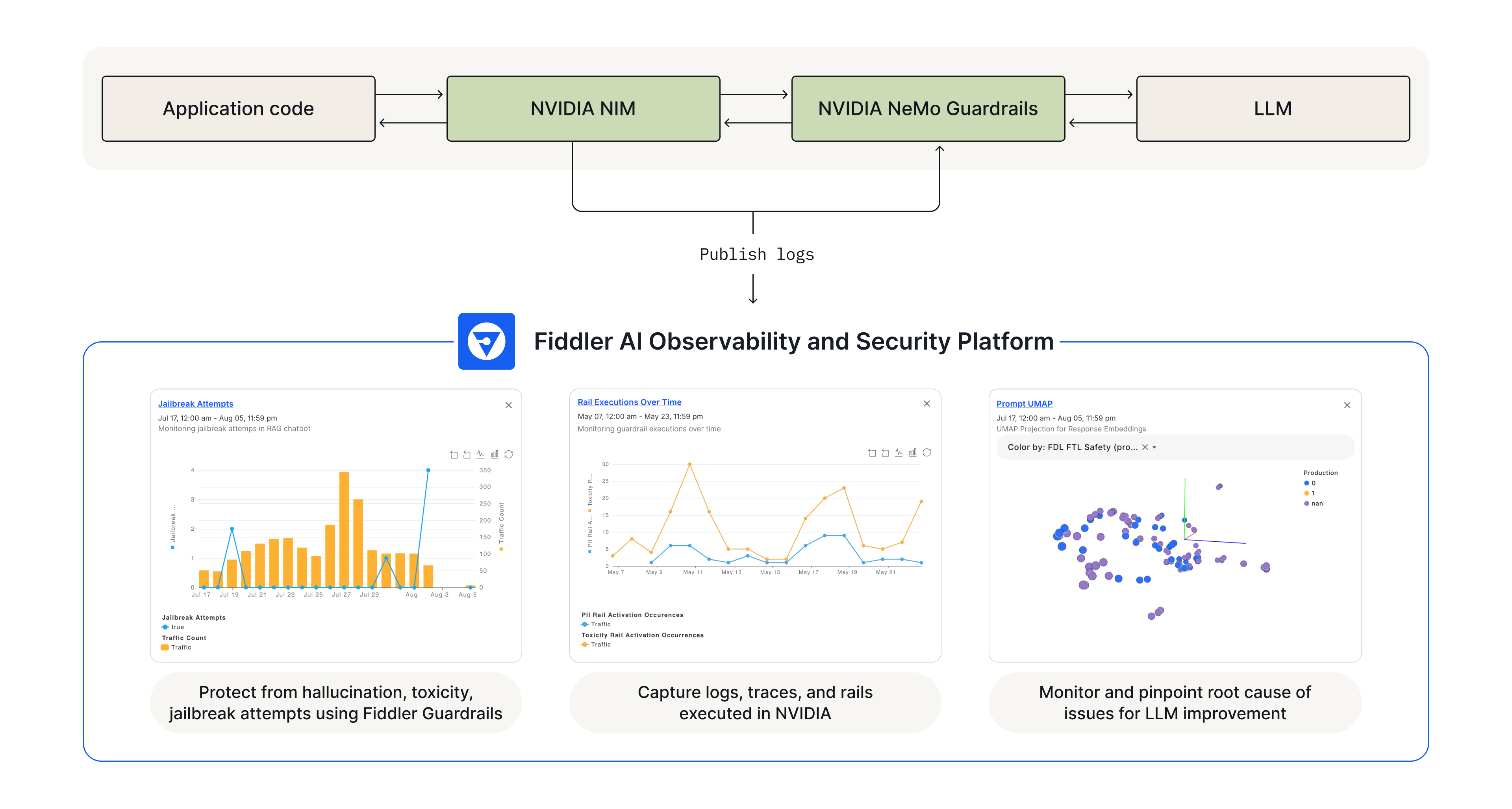 Enterprises can now moderate LLM applications using Fiddler Guardrails within NeMo Guardrails, and monitor and analyze NeMo Guardrails data in the Fiddler platform